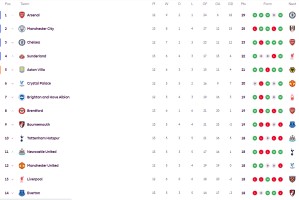 英超积分榜：曼城暂升二桑德兰仍高歌 纽卡超曼联红军