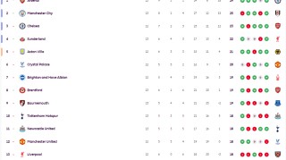英超积分榜：曼城暂升二桑德兰仍高歌 纽卡超曼联红军