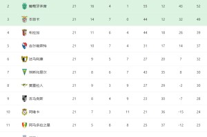 再见了，葡超！ESPN曝穆里尼奥或离任，执教大戏开启！阿莫林将接手本菲卡